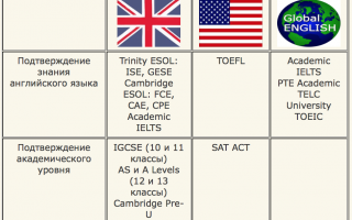 Международные сертификаты и международные экзамены по английскому языку: bec, cae, cpe, ecce, ecpe, fce, ielts, ket, pet, toefl, toeic