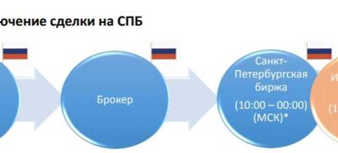 Санкт-петербургская биржа
