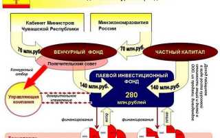 Венчурные фонды в россии и крупнейшие фонды