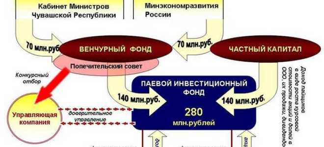 Венчурные фонды в россии и крупнейшие фонды