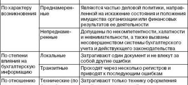 Фальсификация и искажение отчетной информации