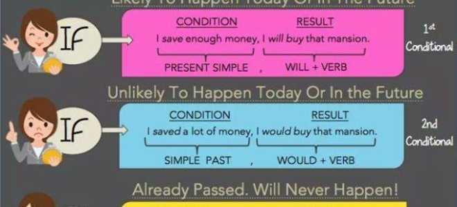 Типы условных предложений в английском языке (conditionals)