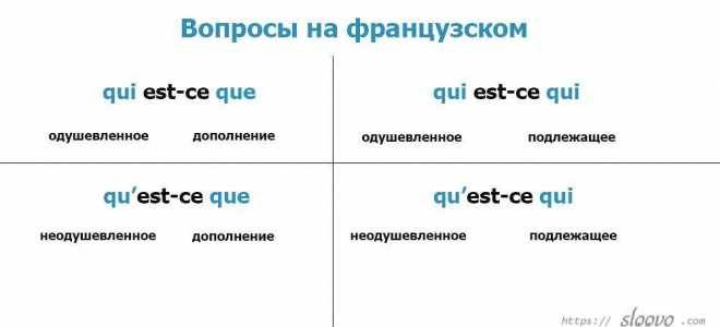 Порядок слов в вопросительном предложении