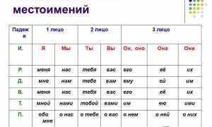 Склонение личных местоимений в русском языке