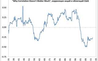 Корреляция активов на финансовых рынках
