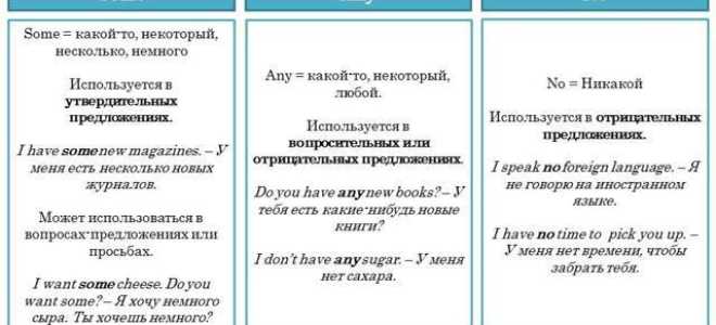 Употребление неопределенных местоимений в английском
