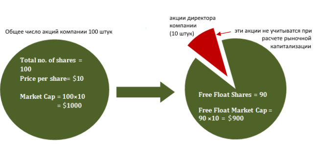 Коэффициент free float у акций