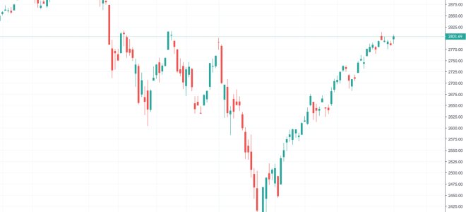 Нефтяное ралли: время для энергетических акций?