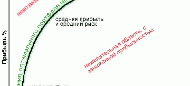 Портфельная теория марковица. методика формирования инвестиционного портфеля
