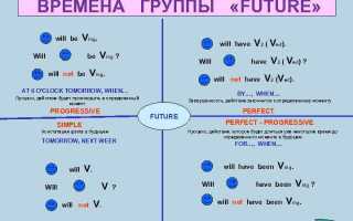 Как выразить будущее время в английском языке?