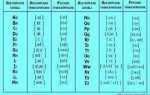Правила чтения согласных в английском языке в таблицах