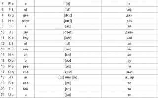 Правила чтения английского языка для начинающих: таблица букв и дифтонгов с транскрипцией и произношением