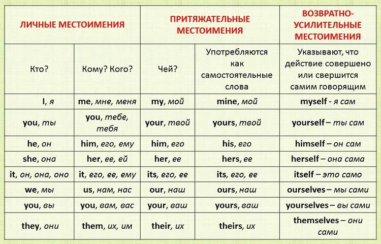 Вопросительные местоимения в английском языке ‹ грамматика ‹ engblog.ru