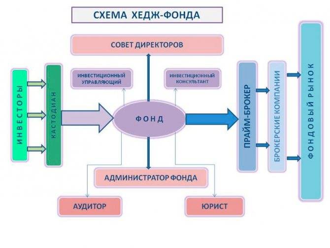 Хедж фонд: оправдан ли риск?