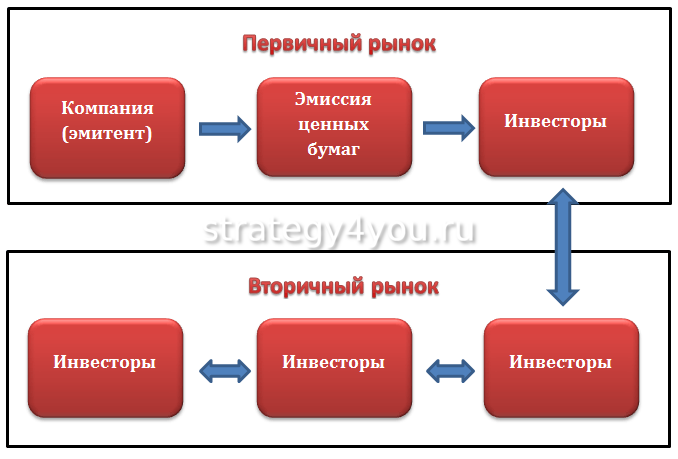 Инвестиции в облигации - плюсы и минусы, какие выбрать
