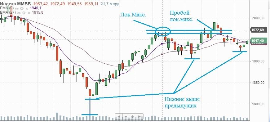 Российские акции второго эшелона