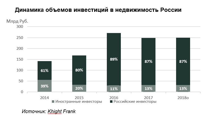 Период высокой инфляции возрастает объем инвестиций в долгосрочные инновационные проекты