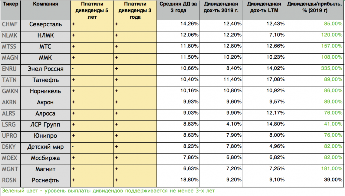 Компании приносящие дивиденды. Какой процент с дивидендов в 2021. График дивидендов в 2021 по месяцам. Сбербанк какой процент прибыли пошел на выплату дивидендов в 2021.