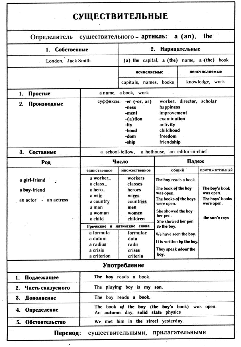 Формы существительных в английском языке