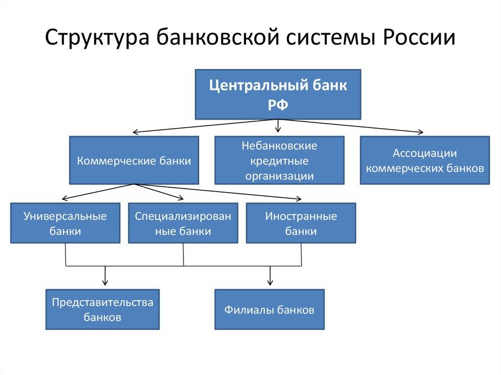 Назначение на должность центрального банка. Структура банковской системы РФ. Структуры современной кредитной системы Российской Федерации.. Структура банковской системы Российской Федерации. Структура банковской системы Российской Федерации схема.