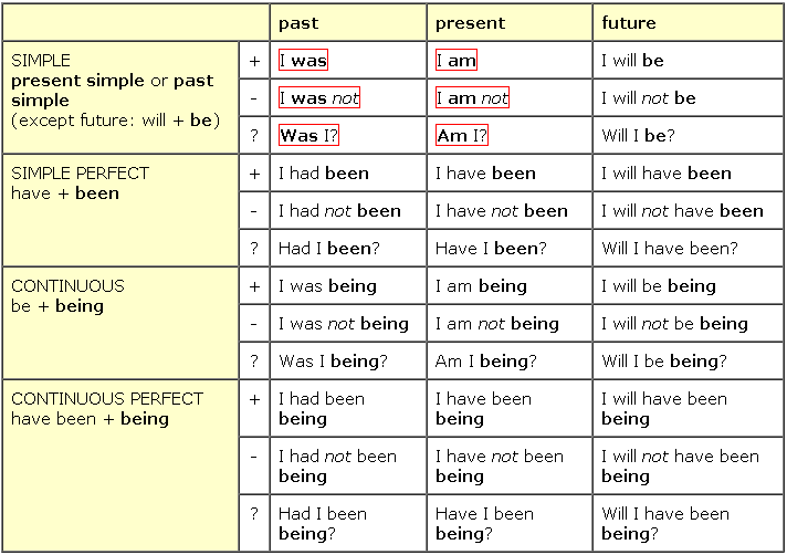 Таблица спряжения английских глаголов. Все формы to be в английском языке таблица. Спряжение глаголов в английском языке таблица. Спряжение глагола to be в английском языке. Формы спряжения глаголов в английском языке.