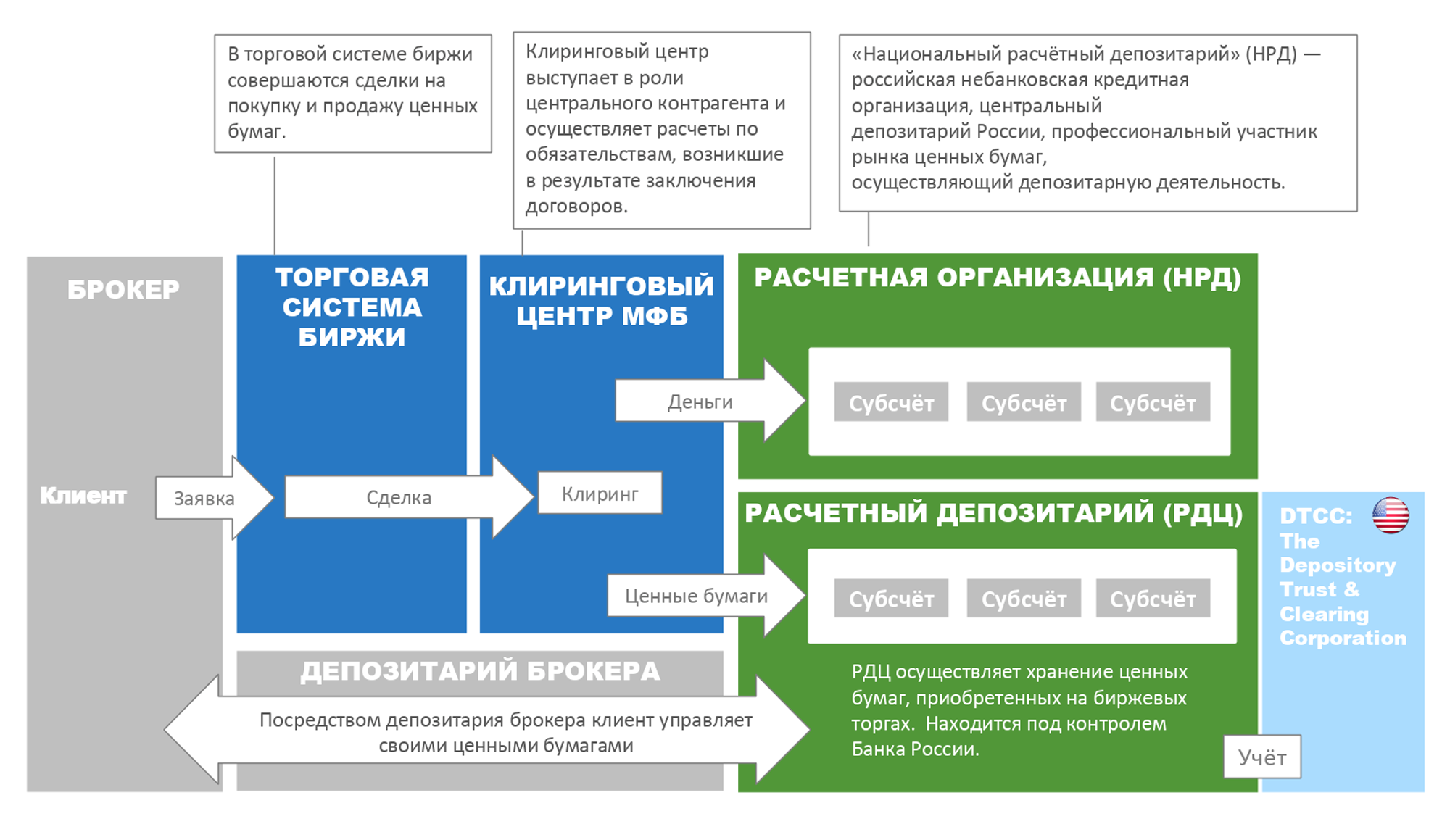 Нрд и евроклир последние. Схема брокер депозитарий. Схема работы депозитария. Схема работы брокера депозитария. Биржа ценных бумаг.