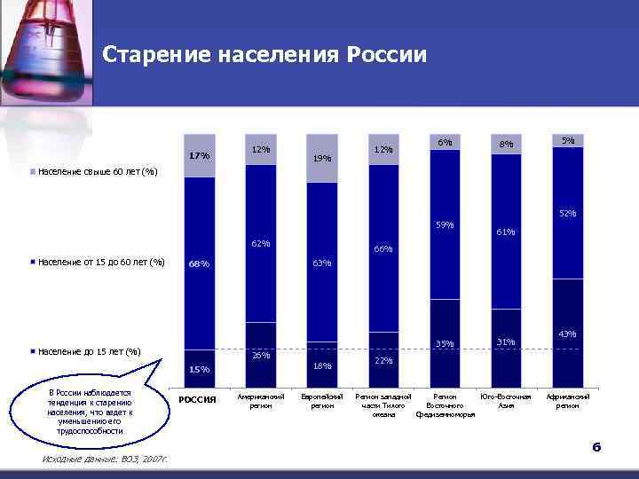 Демографическое старение в России график. Старение населения в России.