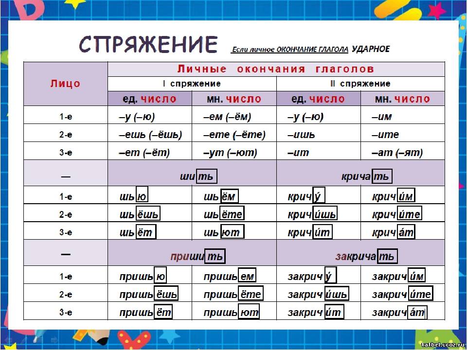 Спряжение глаголов прошедшего времени 4 класс. Спряжение глаголов. Спряжения в русском языке. Формы спряжения глаголов. Спряжение всех глаголов.