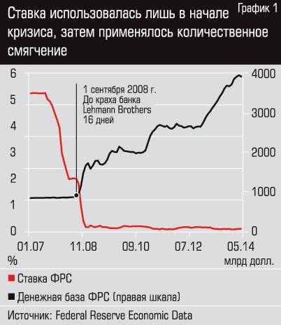 Количественное смягчение фрс: что это и как оно работает? | банки.ру
