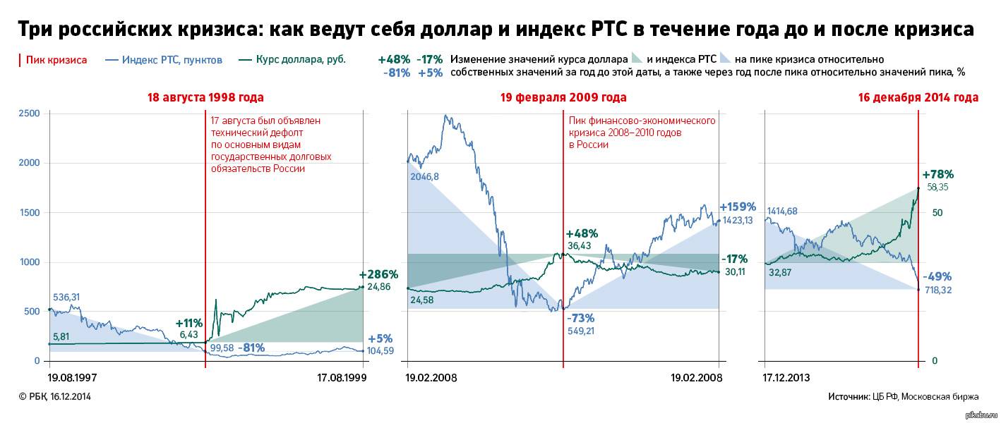Экономический кризис 2020 года - причины и прогнозы
