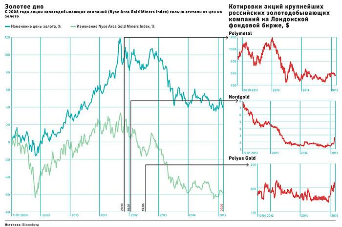 Акции полюс золото. Динамика акций золотодобывающих компаний России. Акции золотодобывающих компаний. Акции золотодобывающих компаний России. Акции золота график.