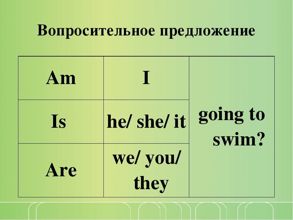 Be going to специальные вопросы. Be going to правило. Структура to be going to. To be going to правило отрицание. Форма глагола to be going to.