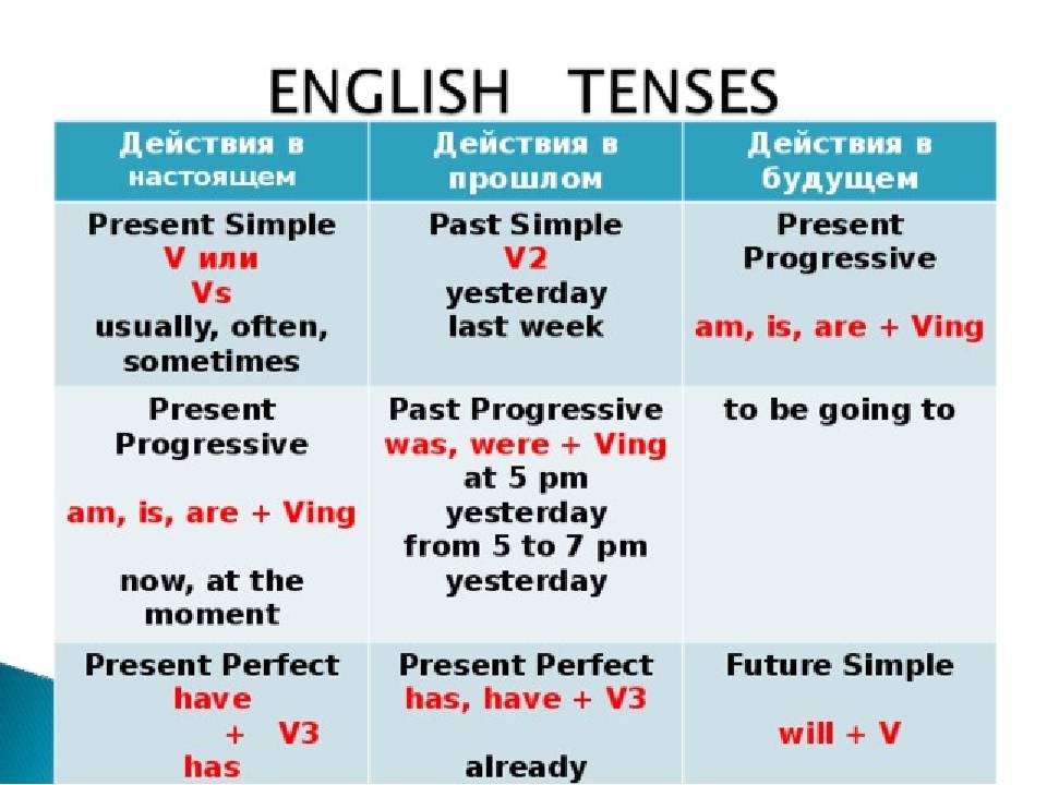 Настоящее совершенное время в английском языке/ present perfect tense.