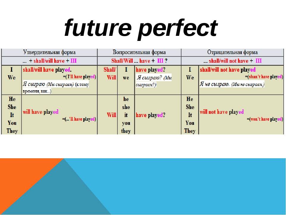 Будущее время схема. Future perfect в английском языке. Как образуется Future perfect в английском. Образование Future perfect в английском языке. Future perfect Continuous формула.