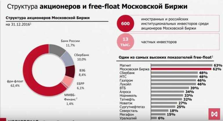 Московская биржа (moex) – структура, активы и время торгов
