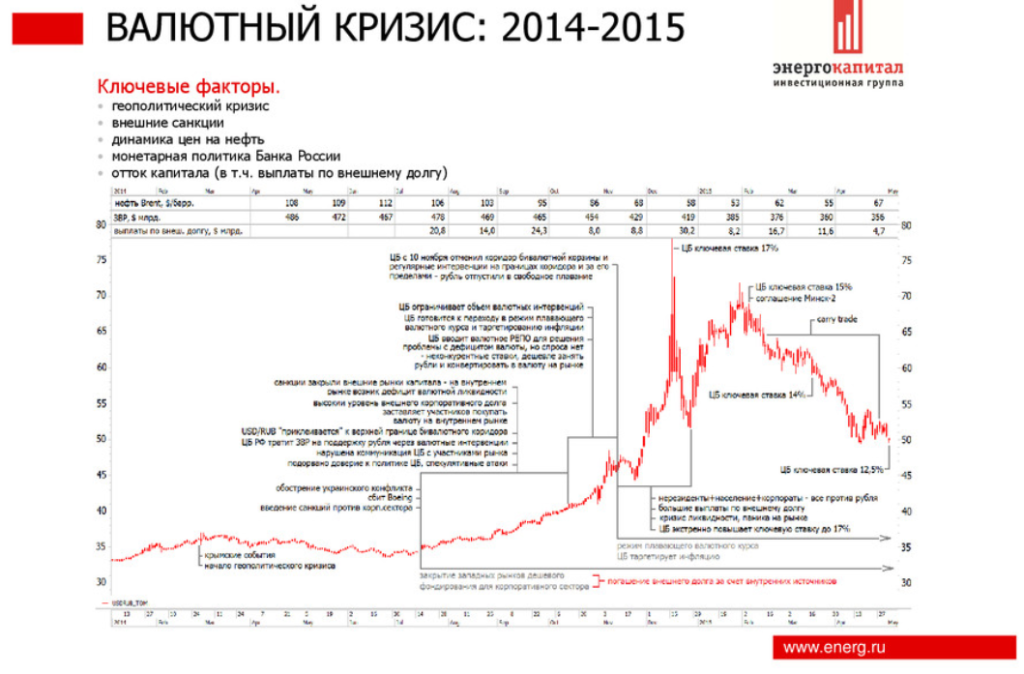 Причины валютного кризиса. Кризис 2014-2015 года в России причины и последствия. Экономический кризис 2014 года в России причины и последствия. Валютный кризис 2014 года в России. Валютный кризис в России 2014 2015 причины.