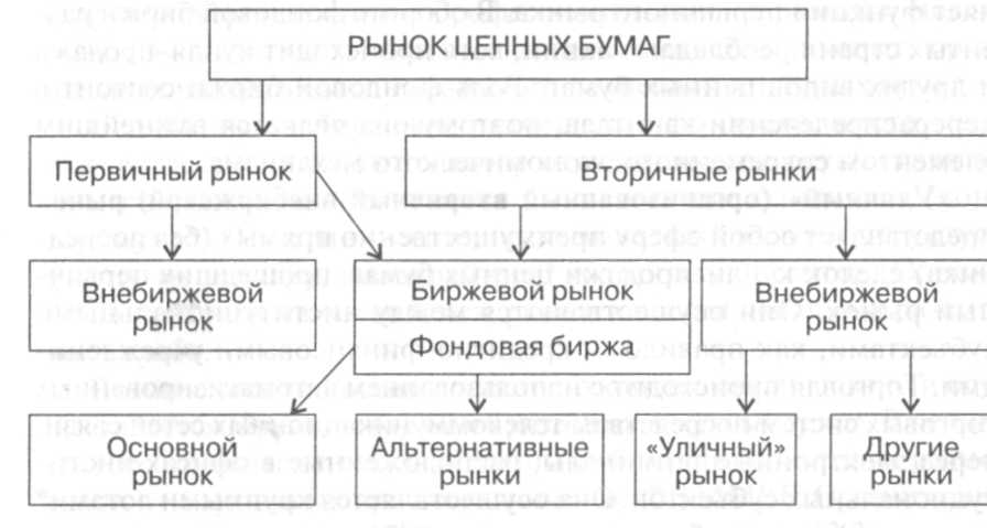 Рынок ценных бумаг план