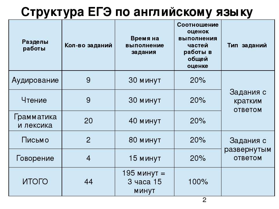 Уровень егэ. Структура ЕГЭ английский. ЕГЭ по английскому языку структура экзамена. Структура ЕГЭ по английскому языку 2020. ЕГЭ по английскому Продолжительность экзамена.