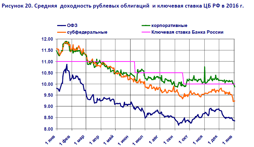 Доходность акций облигаций. Доходность по акциям и облигациям. Доходность российских облигаций. Доходность облигаций средняя. График доходности акций.