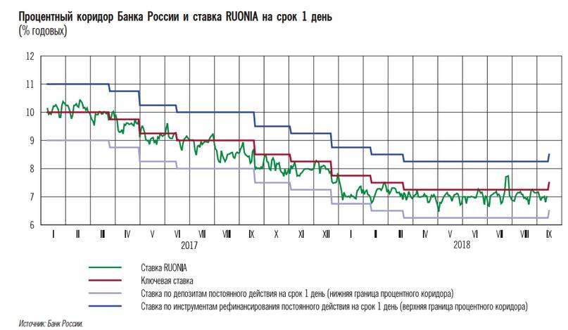 Таблица ставки рефинансирования цб рф. Процентная ставка в России. Процентная ставка Росси. Процентная ставка центрального банка России. Коридор процентных ставок банка России.