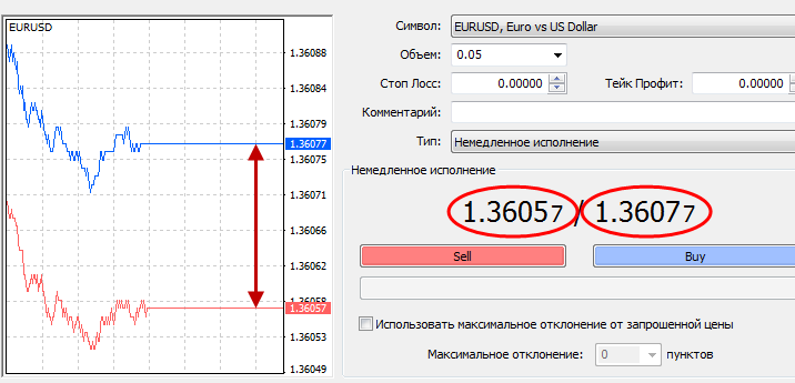 Что такое спред на форекс? простой ответ.