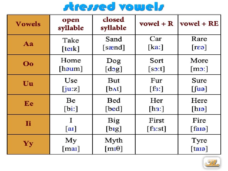 Share sounds. Чтение 4 типа слога в английском языке. Таблица 4 типа чтения гласных букв в английском языке. Типы слологов в английском. Чтение английских гласных букв.