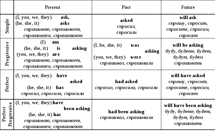 Как определить время в английском языке? секреты легкого освоения грамматики