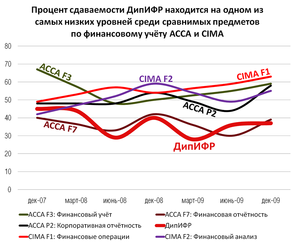 Диплом дипифр по мсфо - асса dipifr.