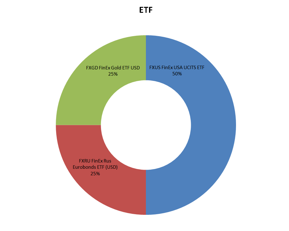 Сборка портфеля all-etf | блог iamforextrader