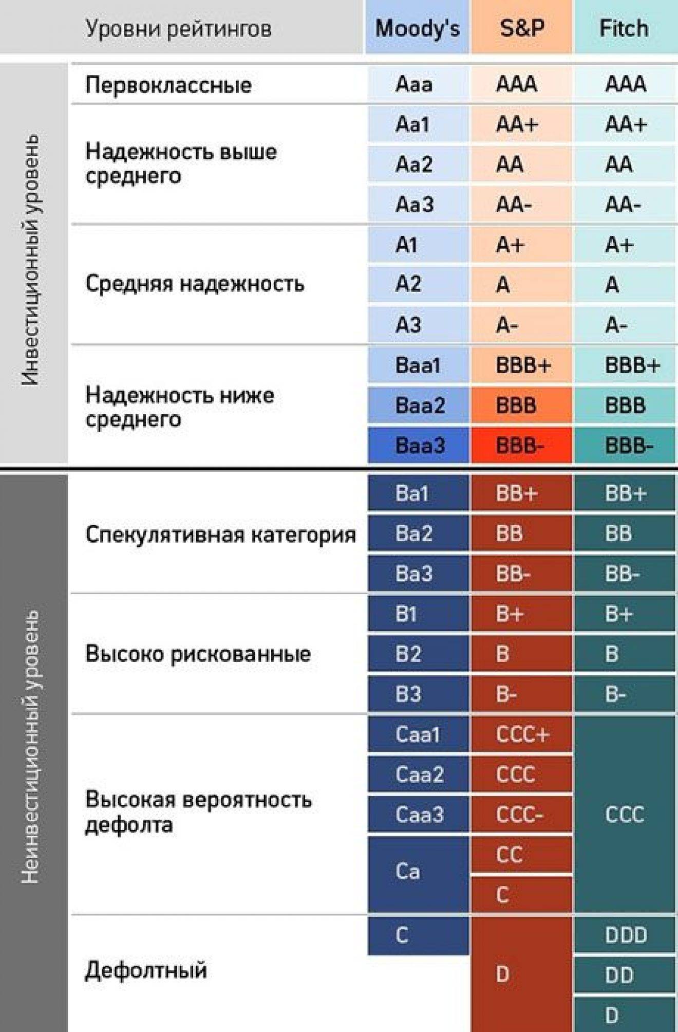 Кредитный рейтинг банков россии. Шкала кредитного рейтинга. Шкала кредитных рейтингов. Таблица кредитных рейтингов. Кредитные рейтинги банков шкала.