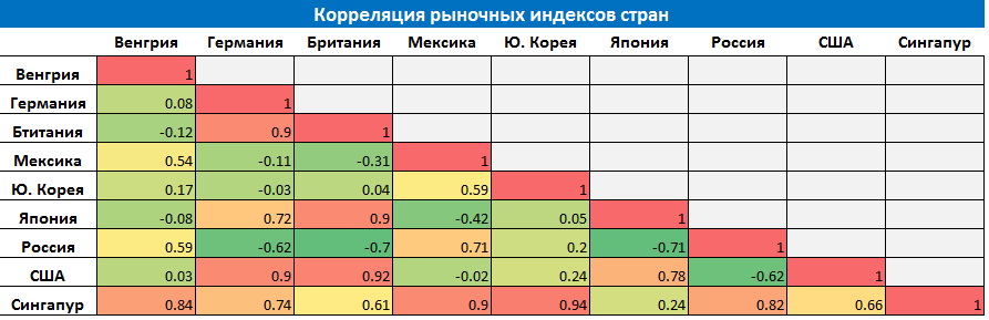 Идентификация коинтегрированных пар акций на фондовых рынках / хабр