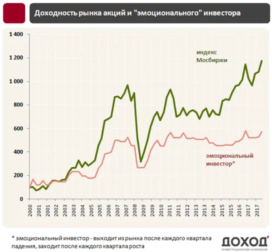 7 фактов о кризисе, падении и коррекциях на фондовом рынке