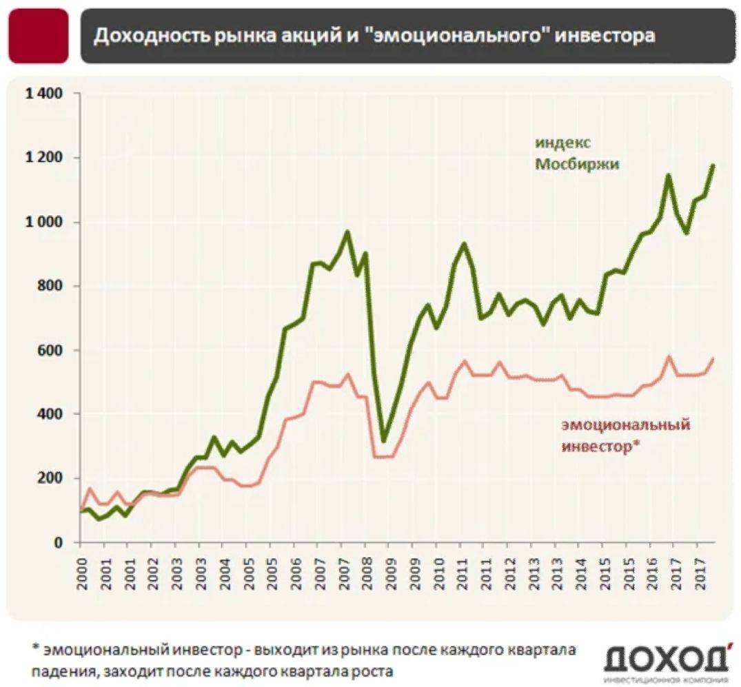 Доходом по акции является. Доходность акций. Доход и доходность акций. Доходность рынка. Доходность акций доходность рынка.