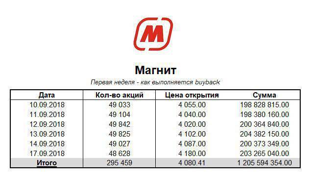 Buyback (обратный выкуп акций) — что это значит, причины и цели